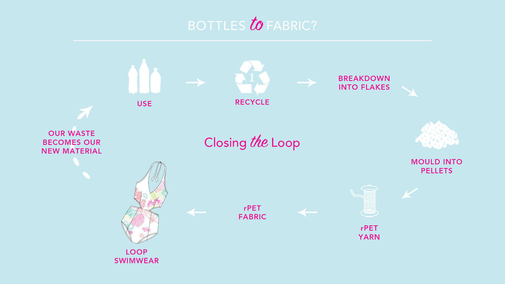 repreve sustainable fabric loop swim zero waste recycle trash into fashion