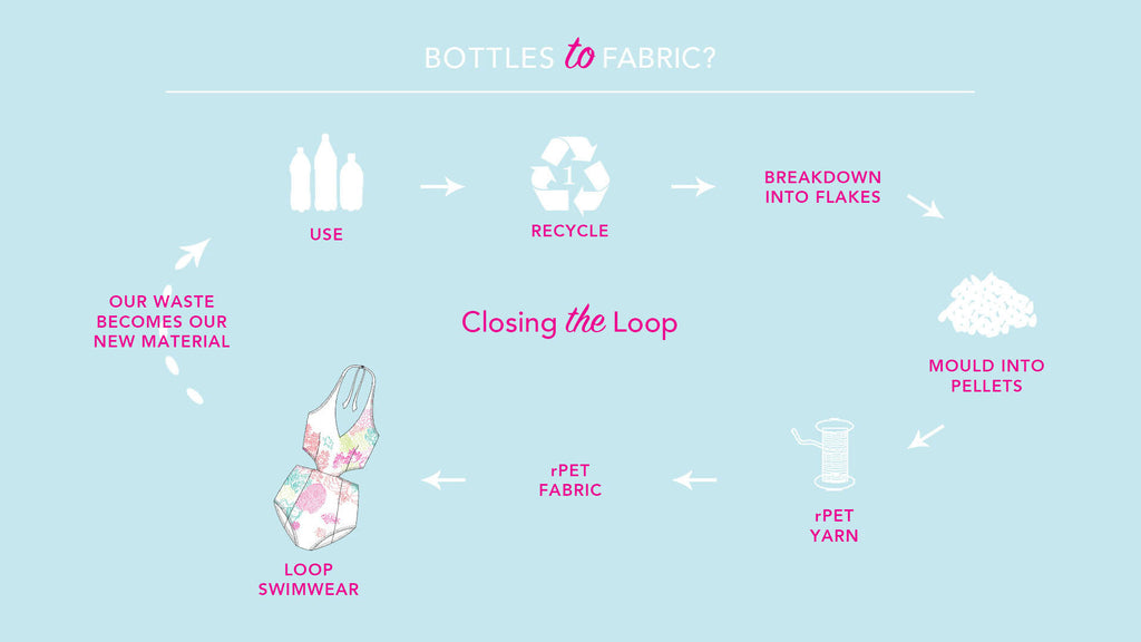 Loop Swim Loop Swim: Eco Swimwear for the Global Traveller